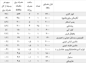 جدول توان مصرفی وسایل برقی